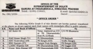 झूठी FIR लिखने वालों को मलाईदार पोस्टिंग, कानून-व्यवस्था संभालने वाले अधिकारियों का तबादला—सुक्खू सरकार की प्राथमिकता पर उठे गंभीर सवाल : सुधीर शर्मा